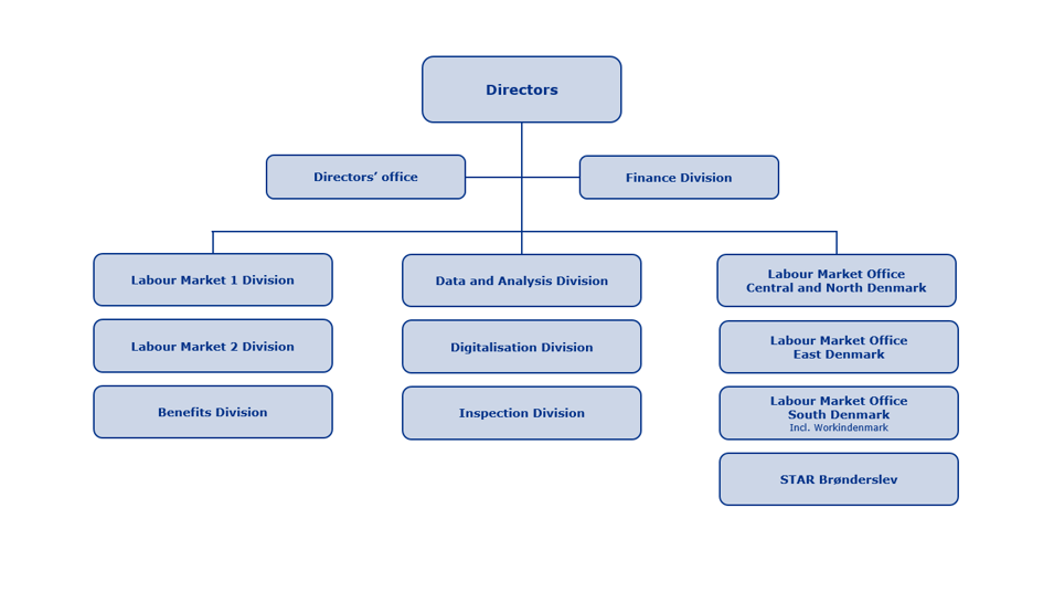 STAR's organisational structure