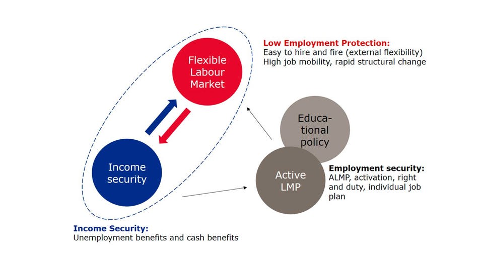 The Danish model, known as the “flexicurity model”, combines high mobility between jobs with a comprehensive income safety net for the unemployed and an active labour market policy.