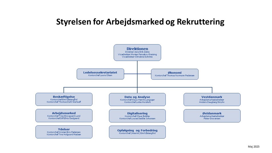 Billede: Organisationsdiagram STAR maj 2025