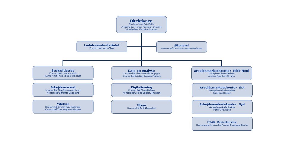 Billede: Organisationsdiagram STAR September 2024