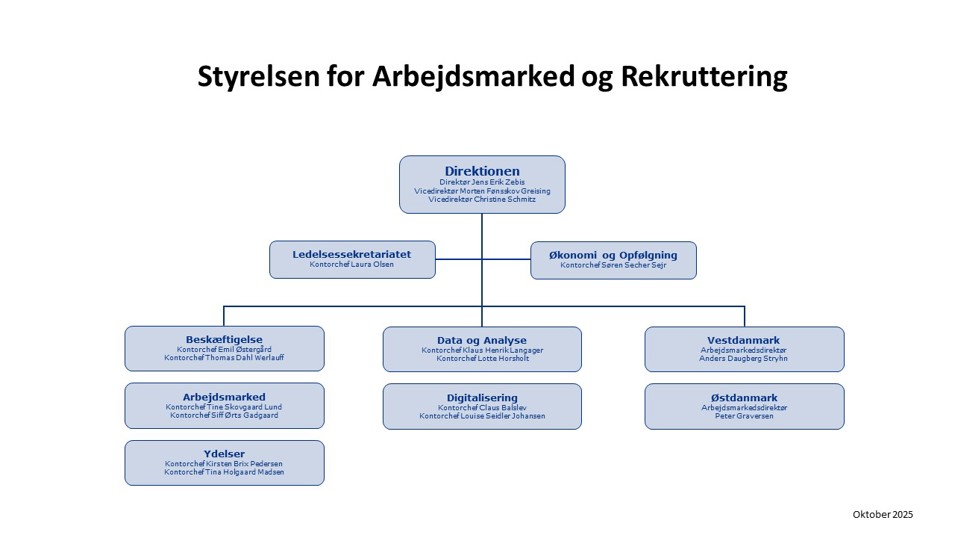 Billede: Organisationsdiagram STAR oktobere 2025