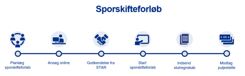 Sporskifteforløb