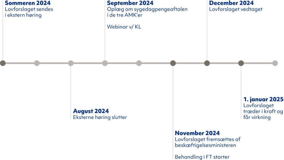 Grafisk afbildning af tidslinje for implementering af den nye sygedagpengeaftale