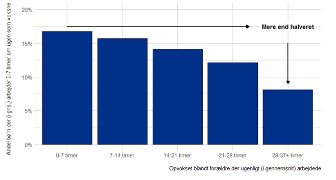 Figuren viser andelen børn uden tilknytning til arbejdsmarkedet—dem der i gennemsnit kun arbejder 0-7 timer om ugen som voksen—opdelt på, om deres forældre arbejdede 0-7 timer, 7-14 timer, 14-21 timer, 21-28 timer, eller 28-37+ timer i gennemsnit om ugen under opvæksten. Andelen af børn der ender uden tilknytning til arbejdsmarkedet er mere end halveret, hvis de vokser op med forældre med stærk tilknytning til arbejdsmarkedet. Havde forældrenes tilknytning til arbejdsmarkedet, ikke haft nogen betydning for barns tilknytning, ville andelen af børn være den samme i alle søjler.